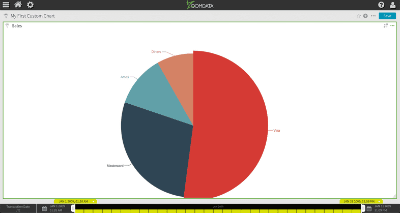 Pie Chart not Resized