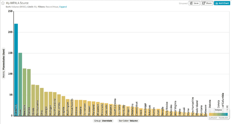 Bar Chart