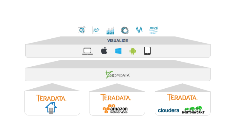 Zoomdata on Teradata Architecture