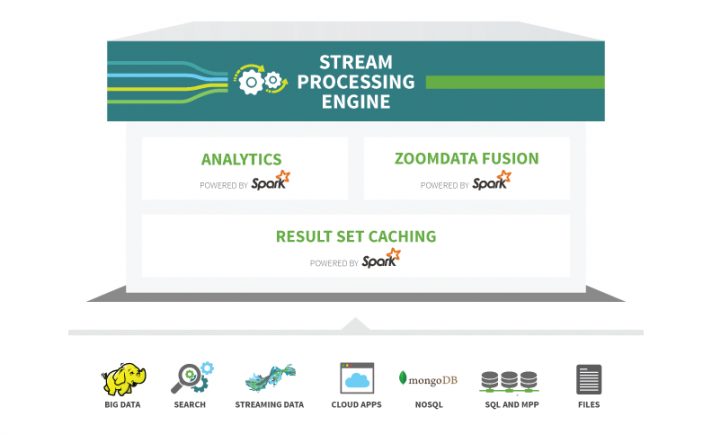 Stream Processing Stream Processing