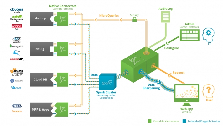 Zoomdata Big Data Architecture Zoomdata Big Data Architecture