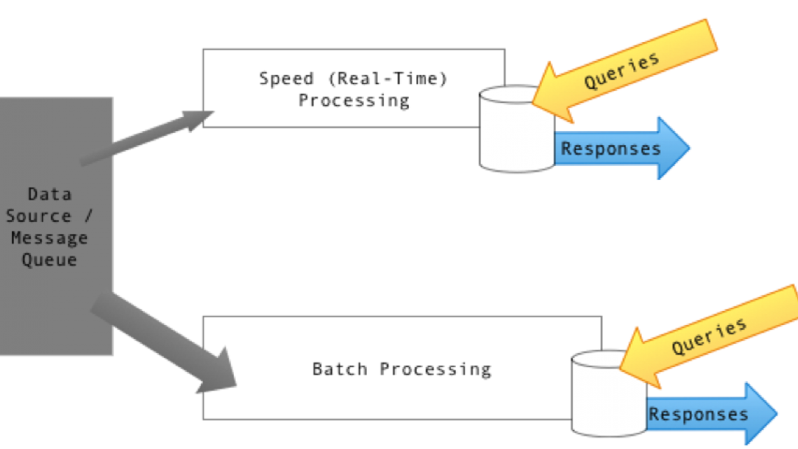 Lambda Architecture
