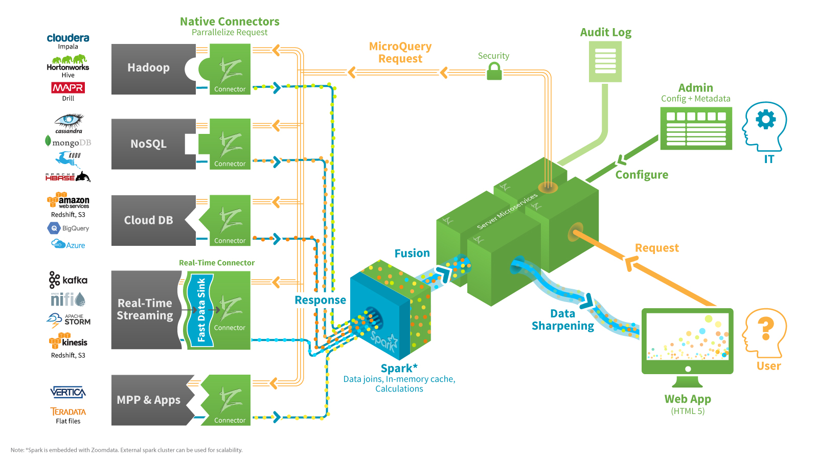 Zoomdata Architecture Zoomdata Architecture