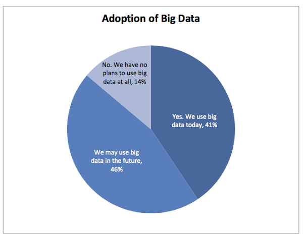 Adoption of Big Data