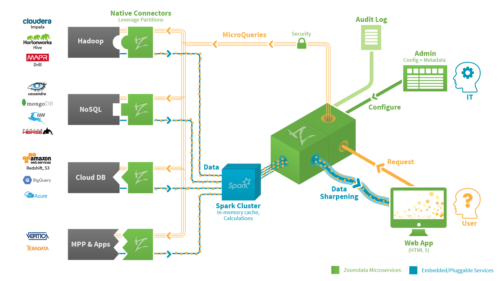 Zoomdata Big Data Architecture Zoomdata Big Data Architecture
